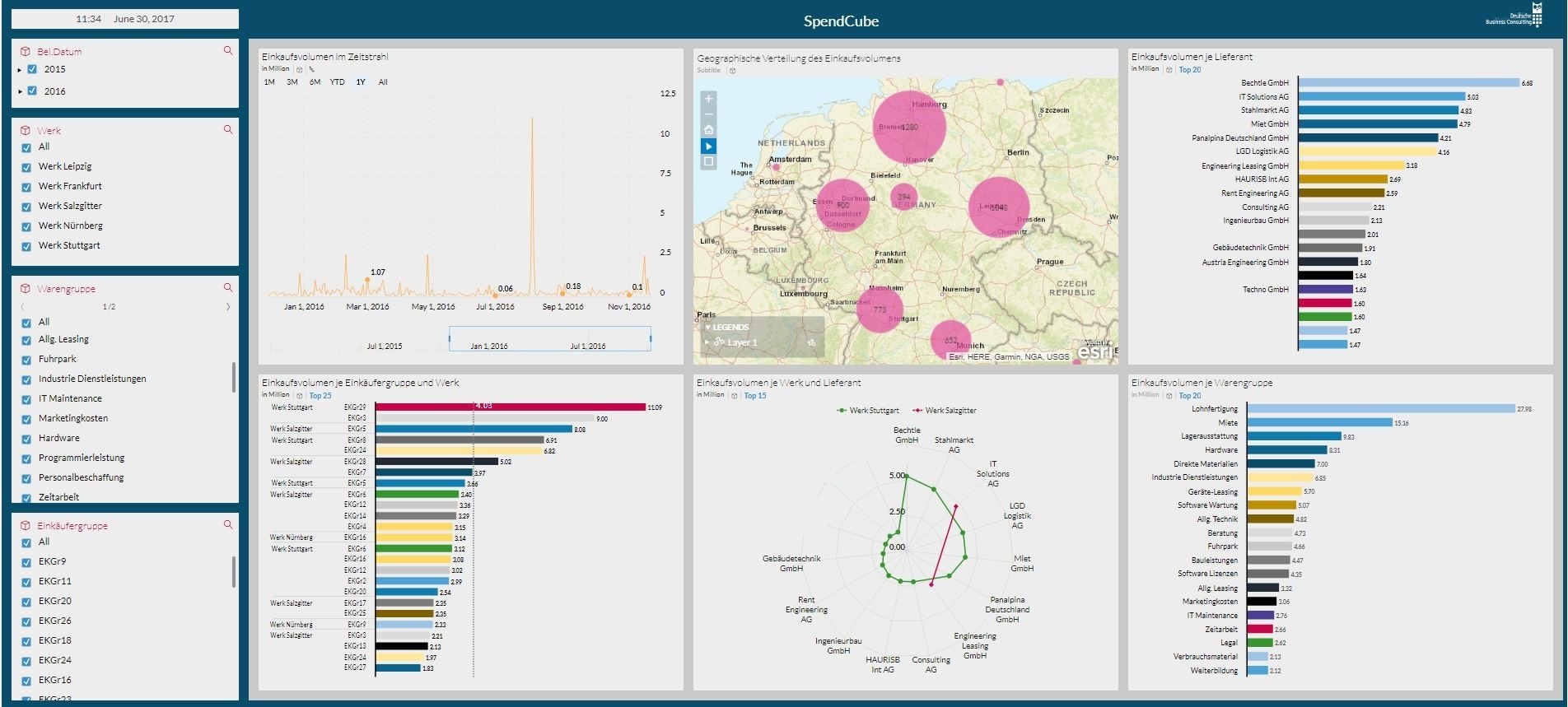 Screenshot eines SAP BW und SAP Analytics Cloud Dashboards mit Filterbereichen links sowie verschiedenen Visualisierungen: Zeitreihenanalyse des Einkaufsvolumens, Karte mit geografisch dargestellten Ausgaben, Balkendiagrammen zu Lieferanten und Warengruppen sowie einem Radardiagramm zur Lieferantenbewertung.