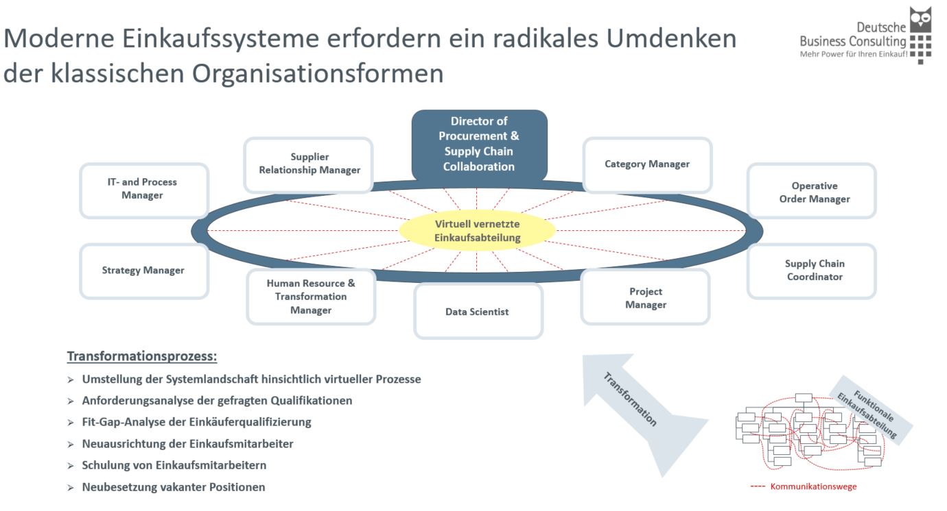 Moderne Einkaufssysteme
