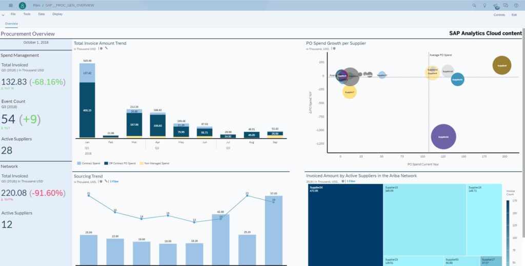 SAP Analytics Cloud Dashboard mit Kennzahlen zum Einkaufsvolumen, Lieferantenentwicklung, Bestellungstrends und Sourcing-Auswertungen.