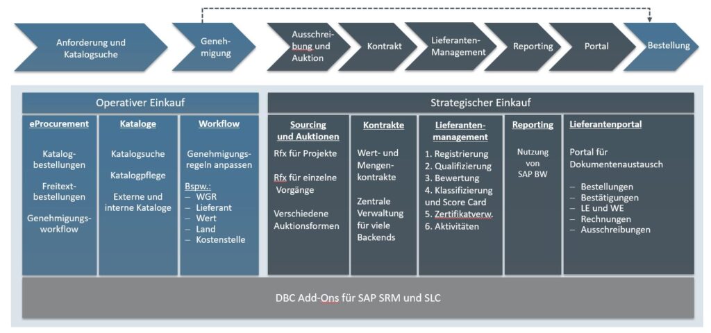 Grafische Übersicht des SAP-SRM-Einkaufsprozesses: von Anforderung und Genehmigung über Ausschreibung, Vertrag und Lieferantenmanagement bis zu Reporting, Portal und Bestellung – inklusive operativem Einkauf, strategischem Einkauf und DBC Add-Ons.