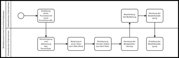 Bild eines Prozessablaufs für Ariba Katalog