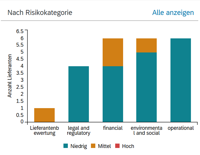 Balkendiagramm in SAP Ariba, das Lieferanten nach Risikokategorien anzeigt: niedrige, mittlere und hohe Risiken in Bereichen wie Lieferantenbewertung, Rechts- und Regulierungsthemen, Finanzrisiken, Umwelt und Soziales sowie operative Risiken