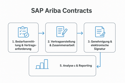 Ablauf der Schritte in SAP Ariba Contracts